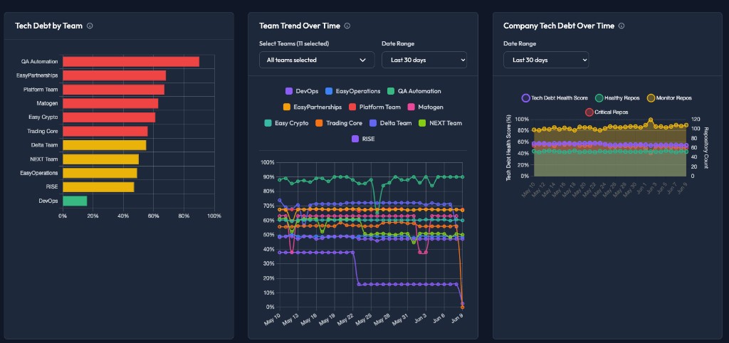Repo Radar charts: tech debt by team and trend over time