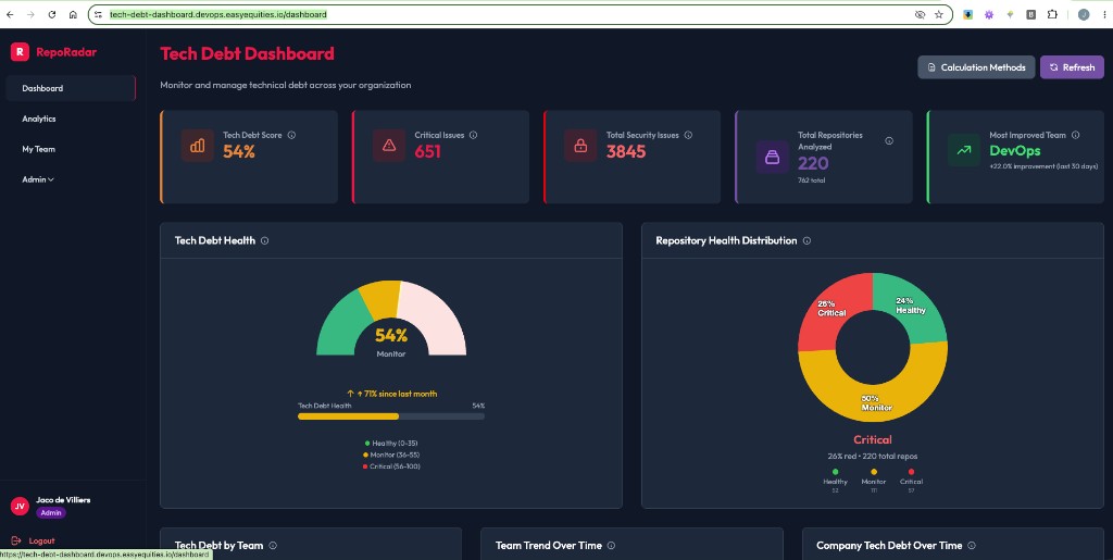 Repo Radar Tech Debt Dashboard showing tech-debt score, repository counts and health distribution